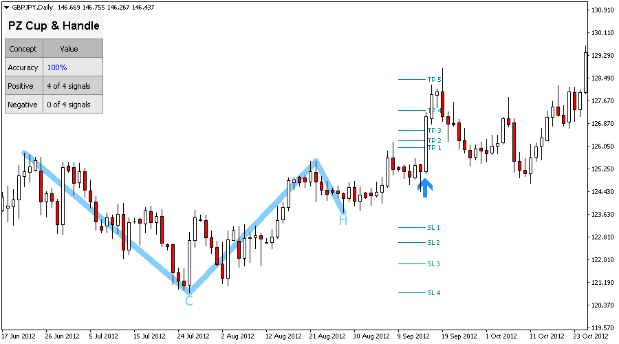 Cup and Handle screenshot