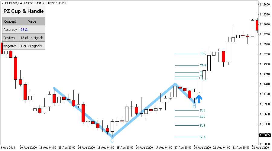 Cup and Handle screenshot