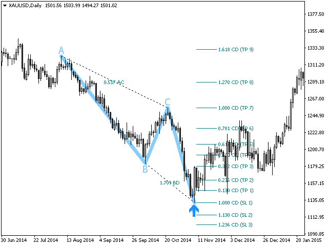 ABCD Retracement  screenshot
