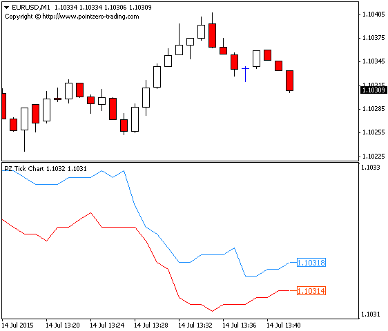 Tick Chart screenshot