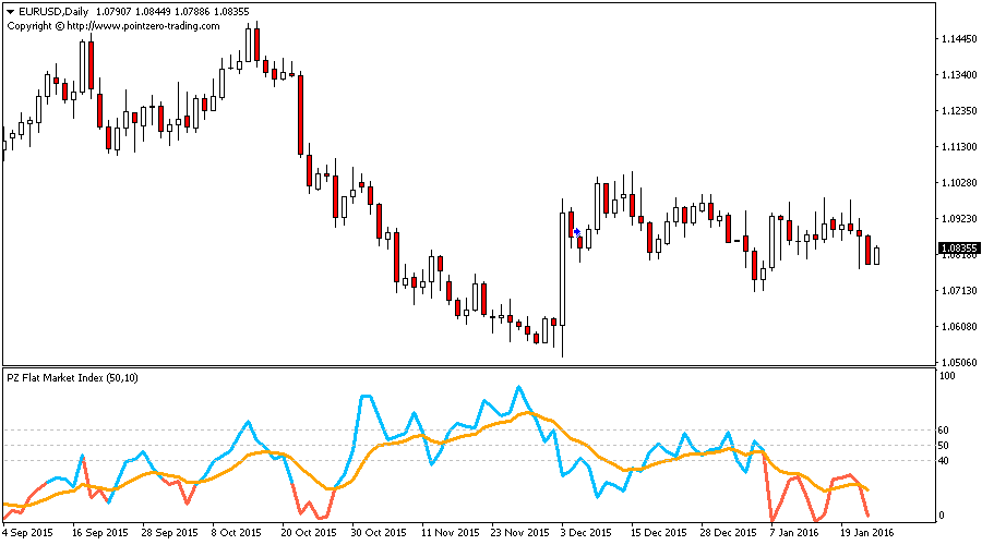 Flat Market Index screenshot
