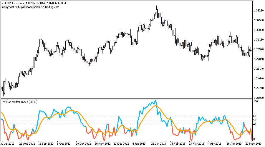 Flat Market Index screenshot