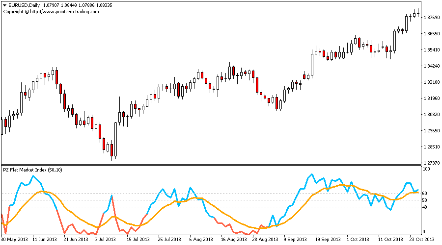 Flat Market Index screenshot