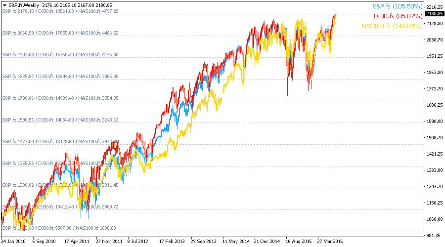 Chart Overlay screenshot