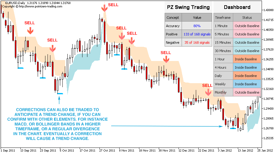 Swing Trading Indicator for Metatrader