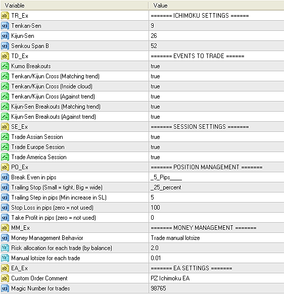 Input parameters of Ichimoku EA