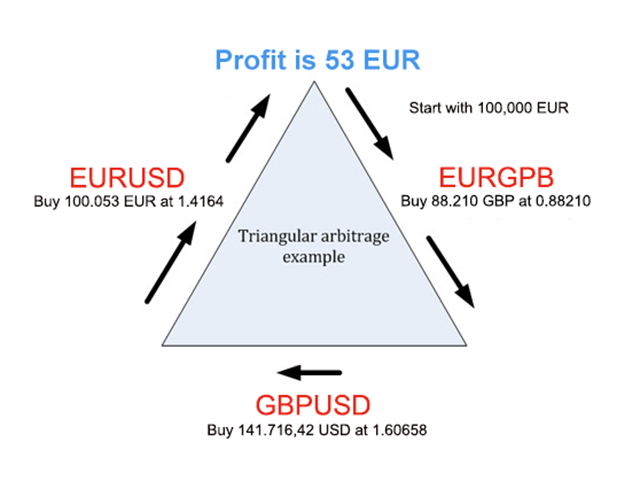 Triangular Arbitrage EA for Metatrader