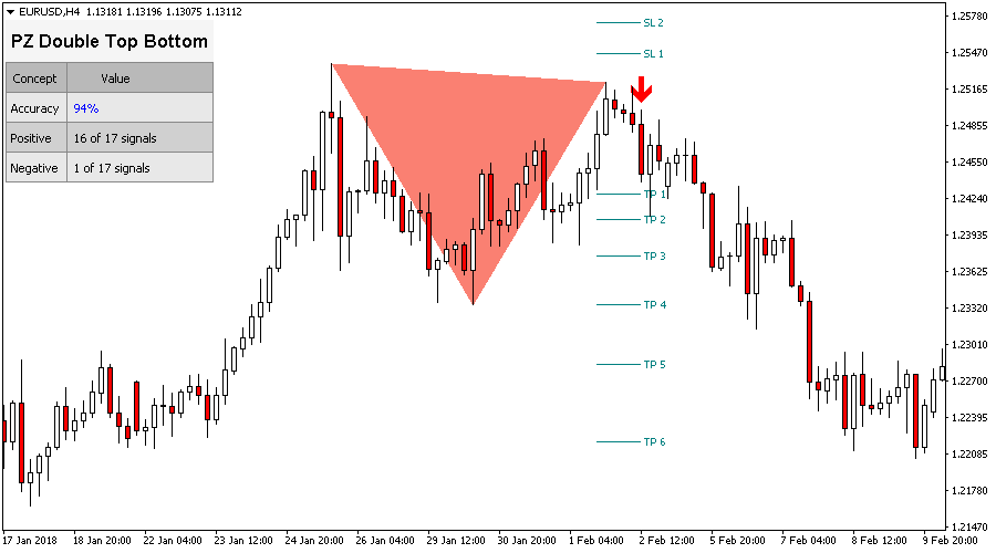 double top pattern indicator forex