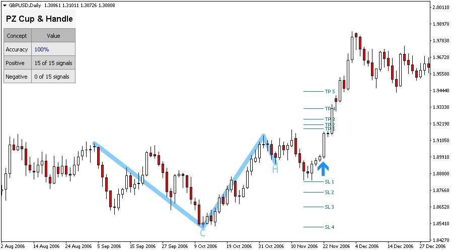 Cup and Handle Indicator for Metatrader