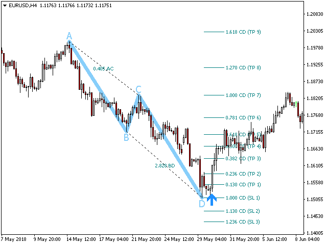 ABCD Retracement  Indicator for Metatrader