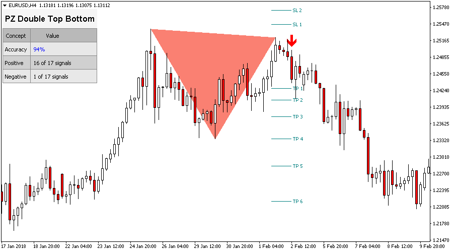 Comprar O Indicador Double Top Bottom Para Metatrader Mt4mt5