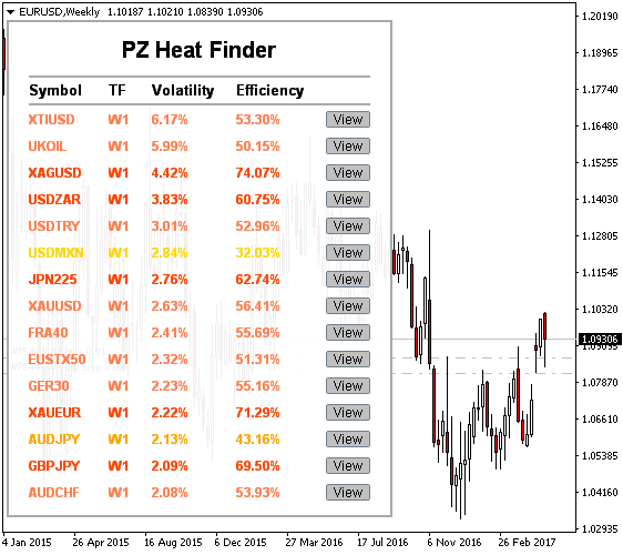 Heat Finder Indicator for Metatrader