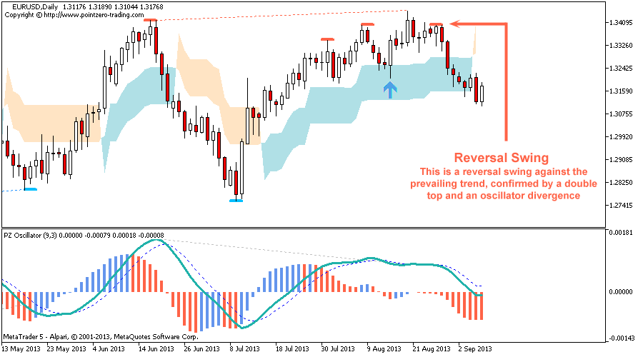 Swing Trading Metatrader Mt4 Mt5 Indicator