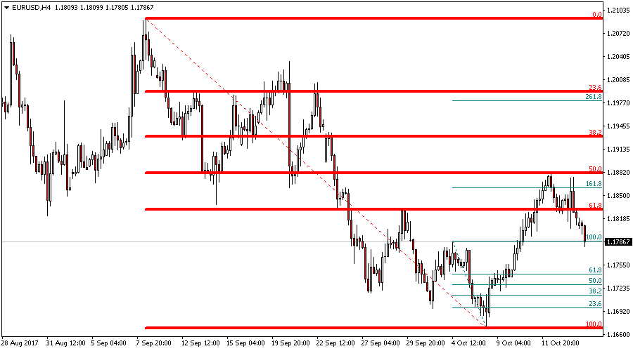 MT4/MT5】Fibonacci Auto-draw Indicator【Free Download from Myforex