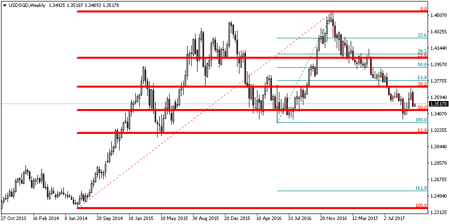 Free Fibonacci Charts