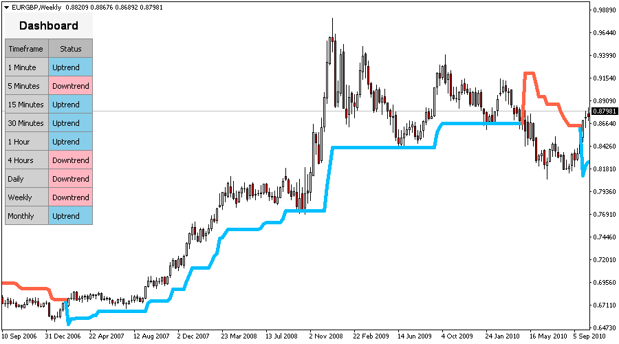 Super Trend Indicator For Metatrader Mt4mt5