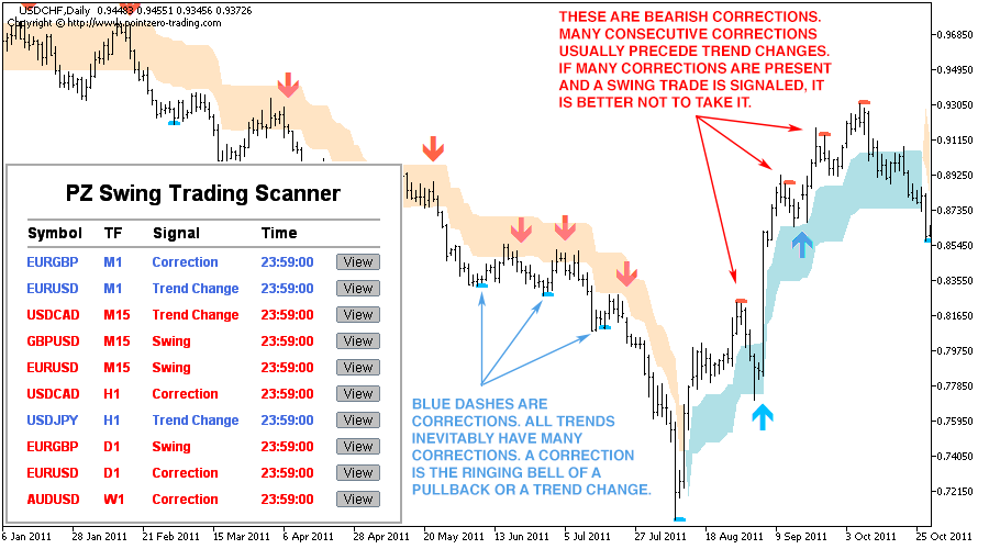 Swing Trading Metatrader Mt4 Mt5 Indicator - 