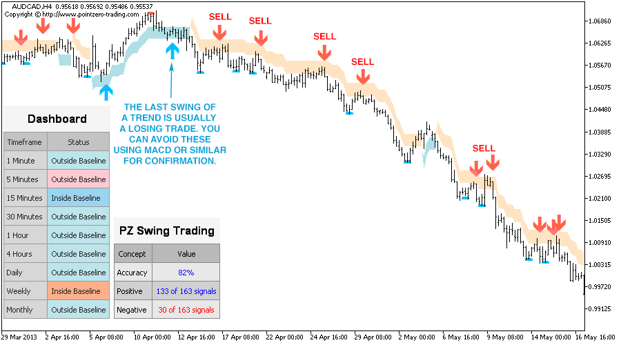 Swing Trading Metatrader Mt4 Mt5 Indicator