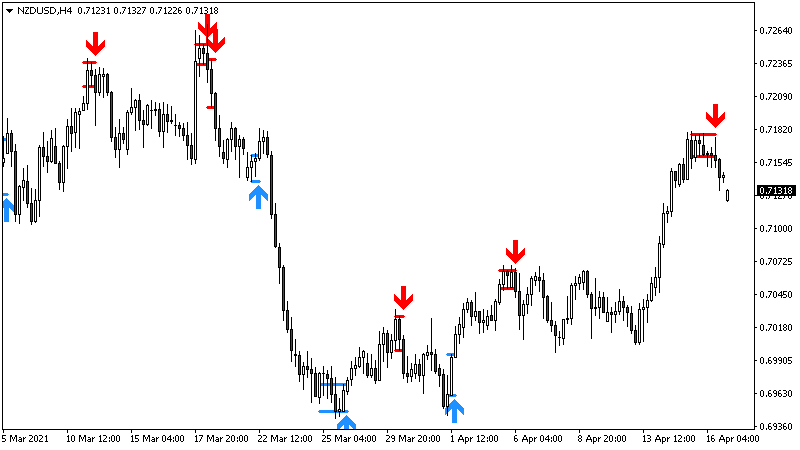 Support resistance indicator