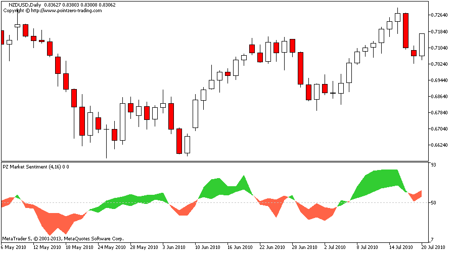 Market Sentiment Index Chart