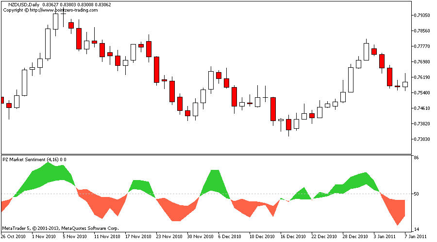 Market Sentiment Index Chart