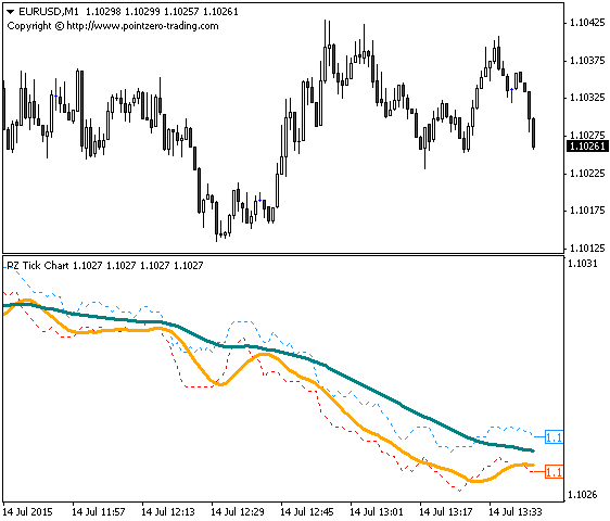 Metatrader Tick Chart