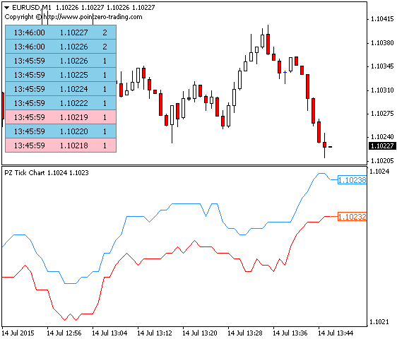 Forex Tick Chart Trading