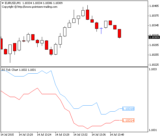 Metatrader 4 Tick Chart