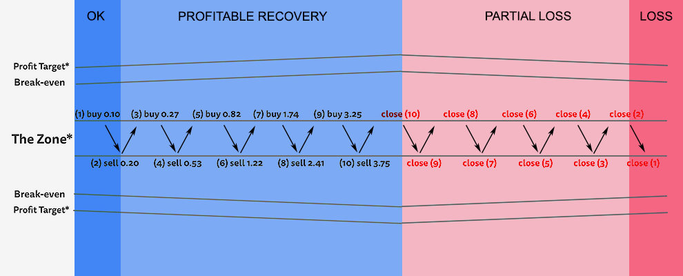 Recovery zone forex