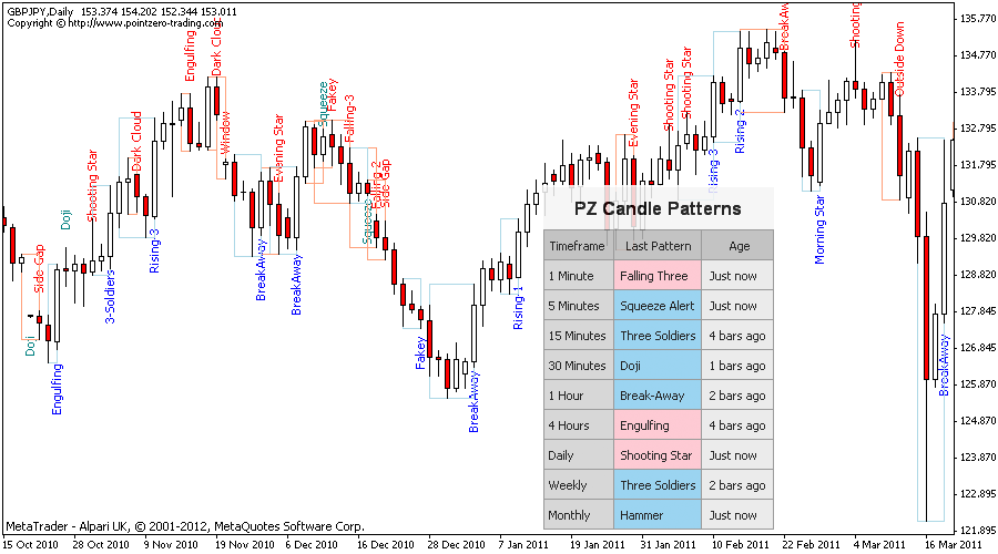 Japanese Candlestick Patterns Metatrader Mt4 Mt5 Indicator - 