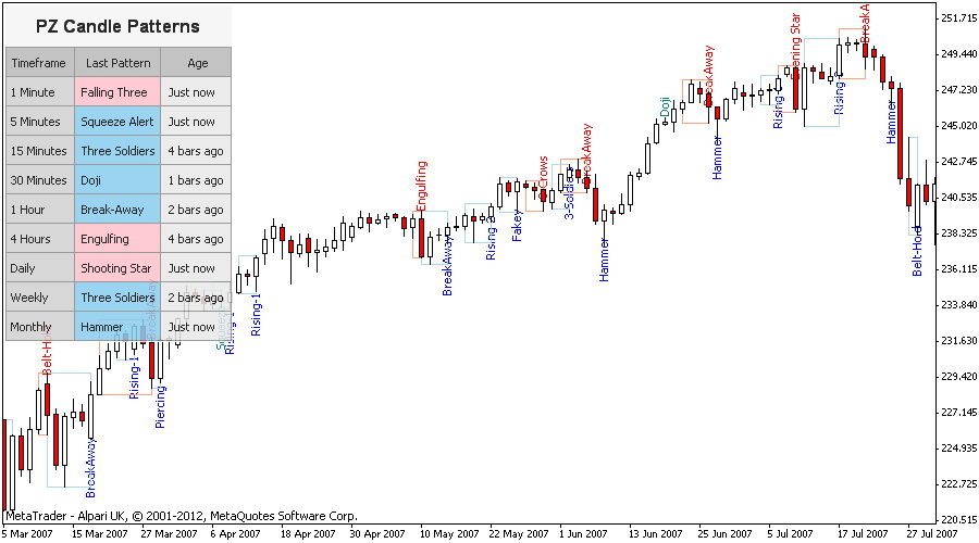 Chart Pattern Recognition Indicator Mt4