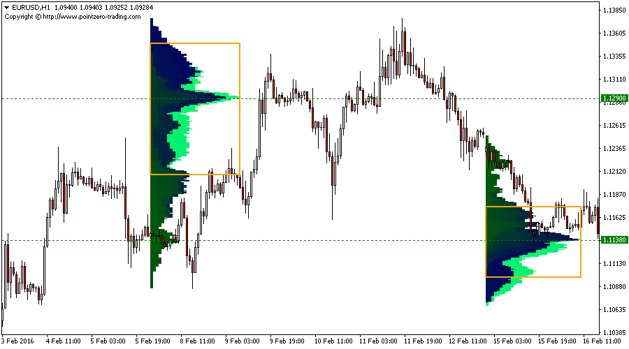 Market profile indicator forex mt4 forex news in the chart