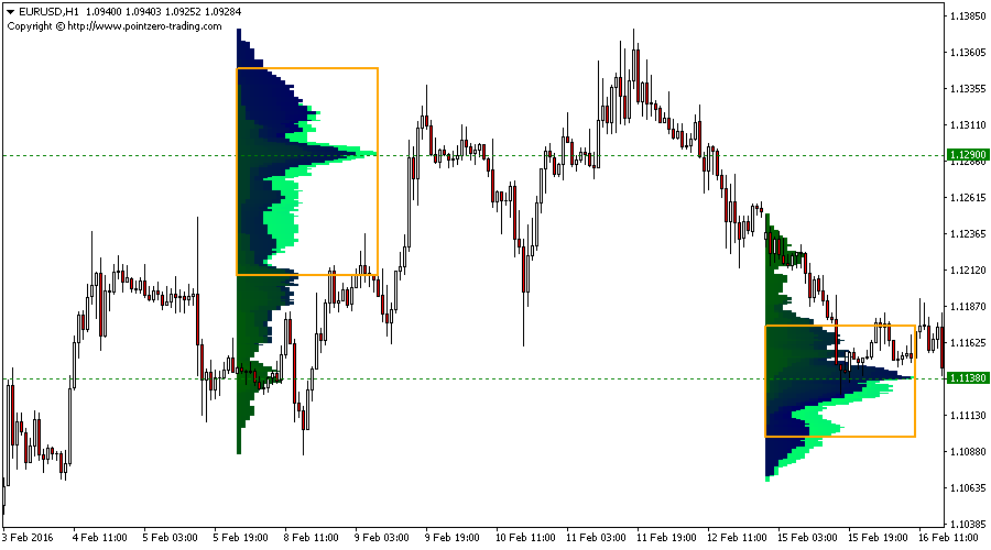 Free Market Profile Indicator For Metatrader Mt4mt5