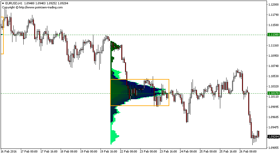 Free Market Profile Tpo Indicator Chart