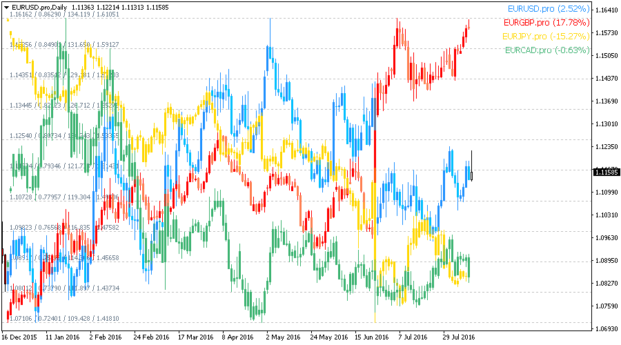 Overlay Chart