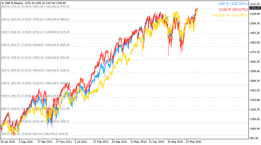 Overlay Chart