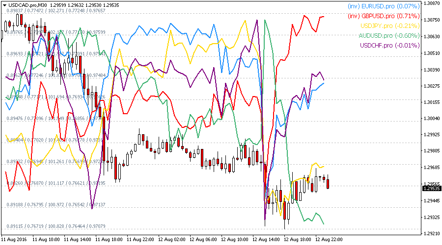 Overlay Chart Mt5