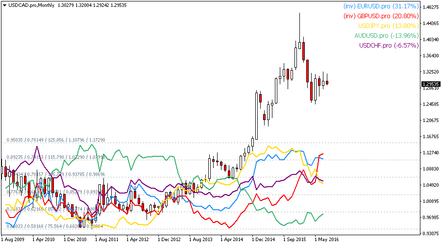 Overlay Chart Mt5