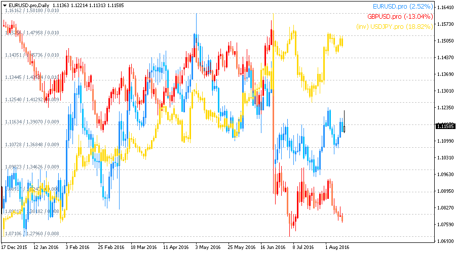 Overlay Chart