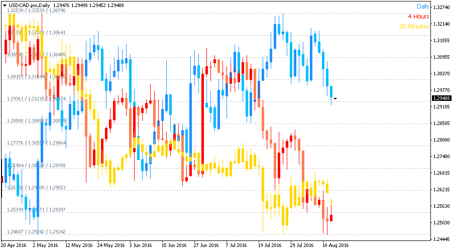 Overlay Chart Mt5