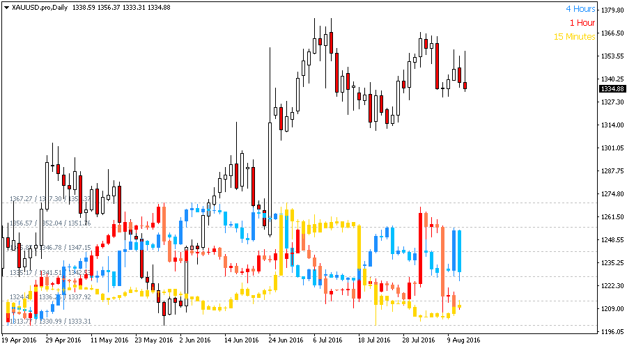 Overlay Chart Mt5