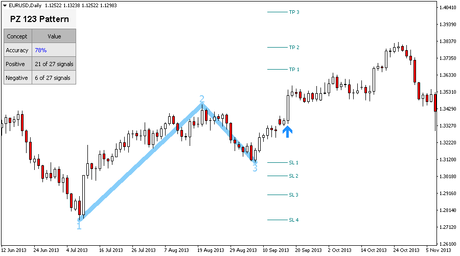 Buy the '123 Pattern' indicator for Metatrader (MT4/MT5) Buy the '123 Pattern' indicator for Metatrader (MT4/MT5)