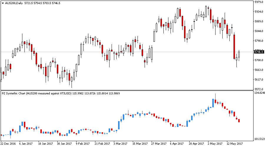 Free Synthetic Chart Indicator for Metatrader (MT4/MT5)